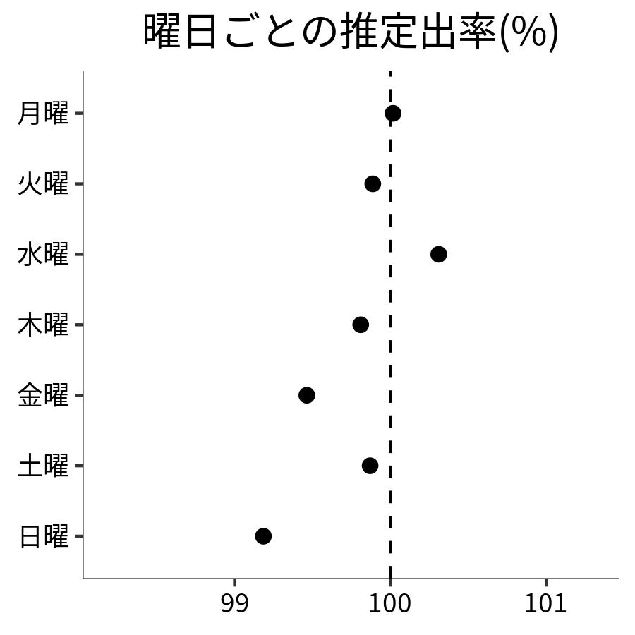 曜日ごとの出率