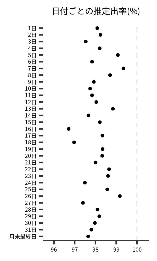 日付ごとの出率