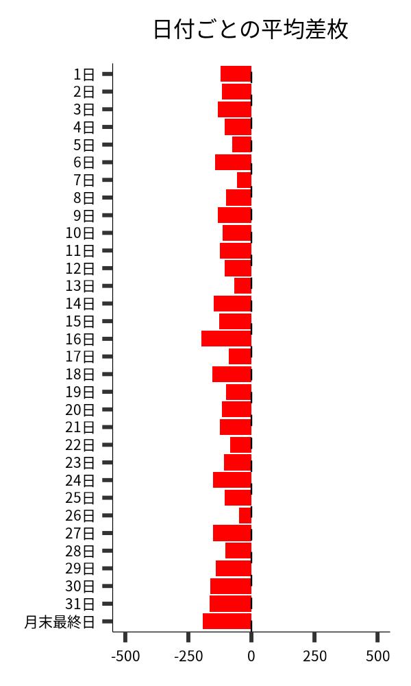 日付ごとの平均差枚