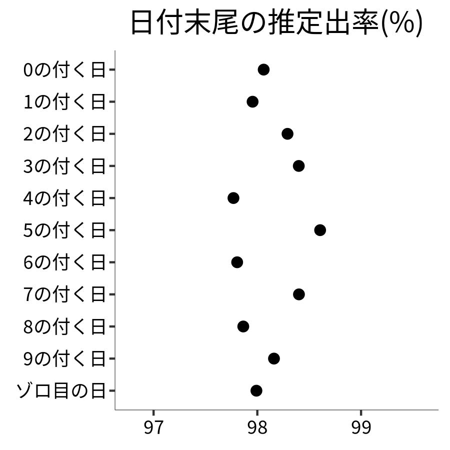 日付末尾ごとの出率