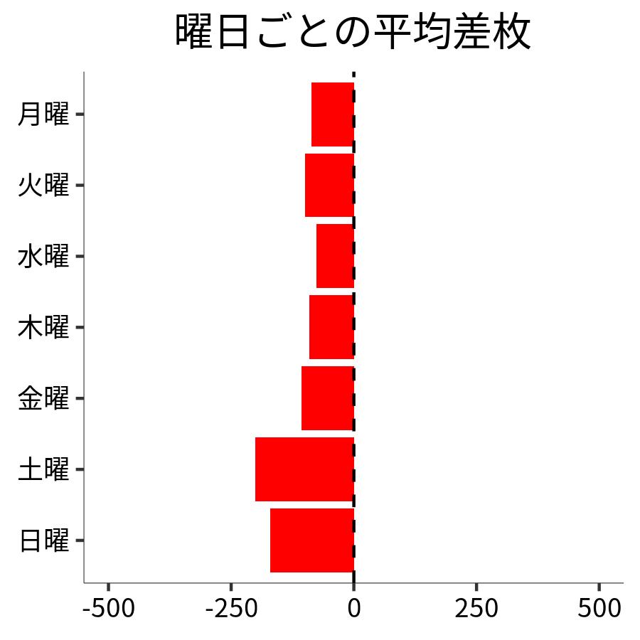 曜日ごとの平均差枚