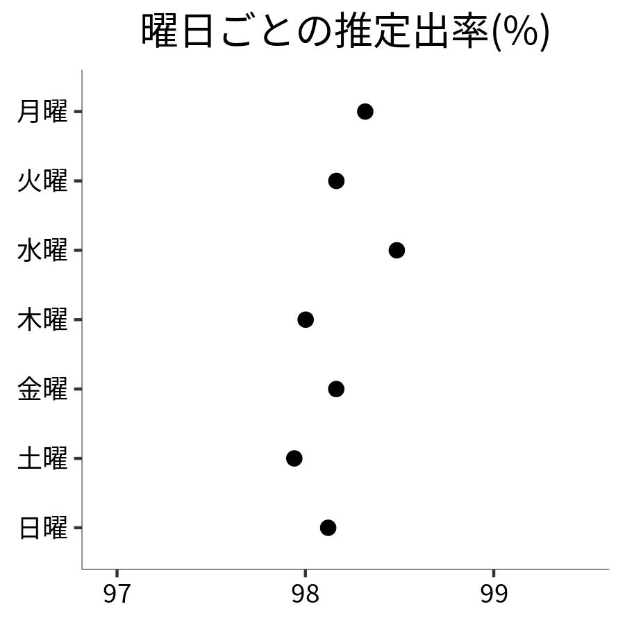 曜日ごとの出率