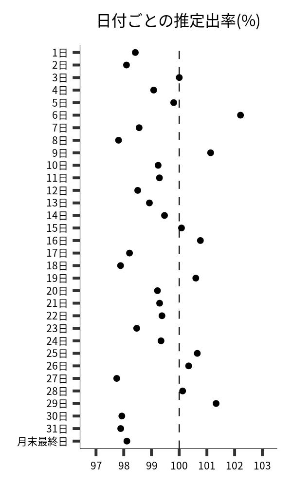 日付ごとの出率