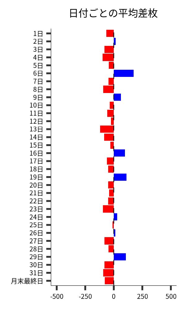 日付ごとの平均差枚