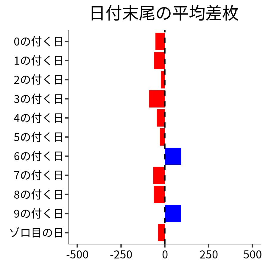 日付末尾ごとの平均差枚