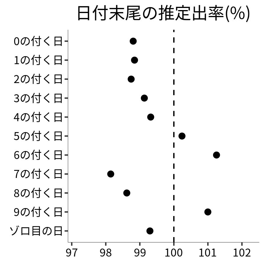 日付末尾ごとの出率