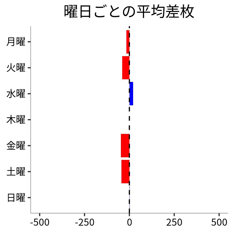 曜日ごとの平均差枚