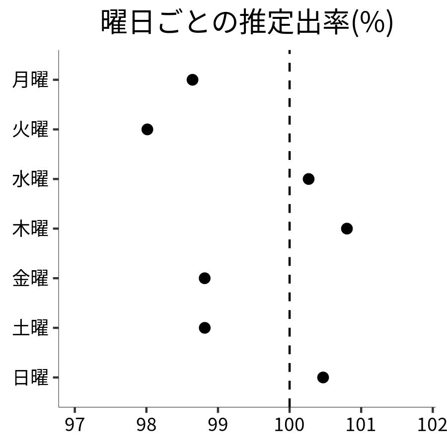 曜日ごとの出率