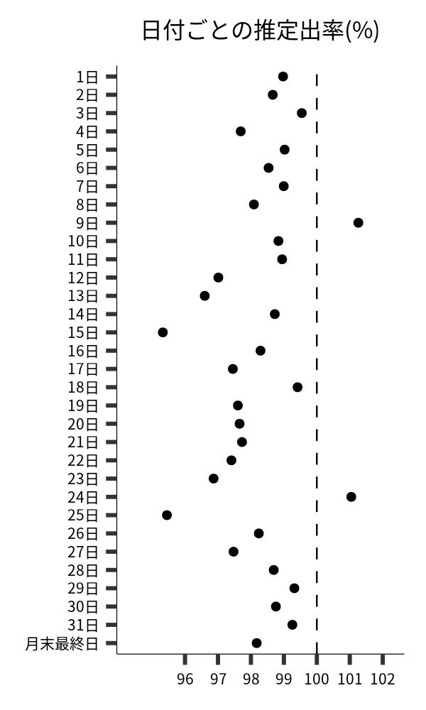 日付ごとの出率