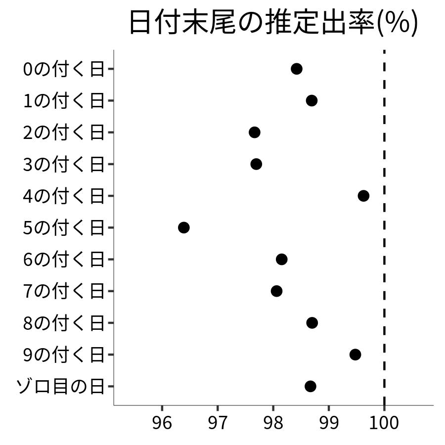 日付末尾ごとの出率