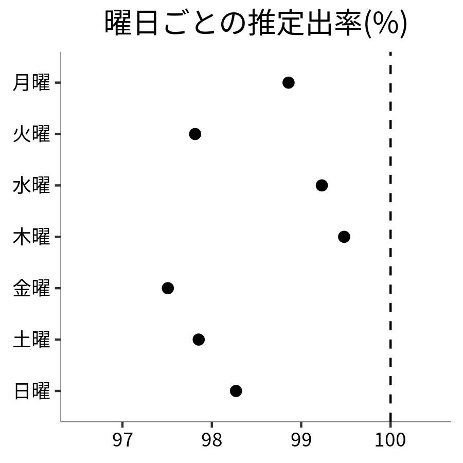 曜日ごとの出率