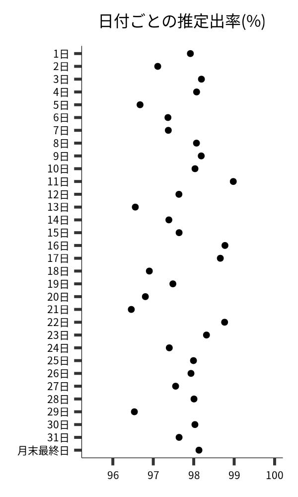 日付ごとの出率