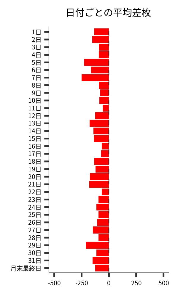 日付ごとの平均差枚