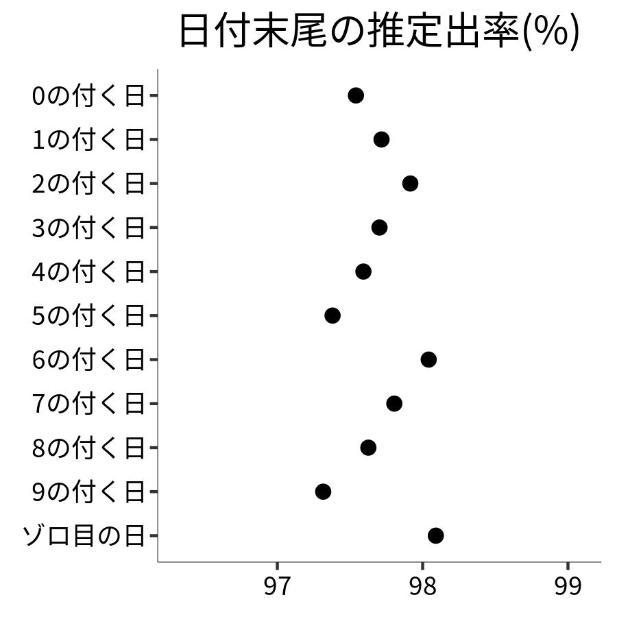 日付末尾ごとの出率