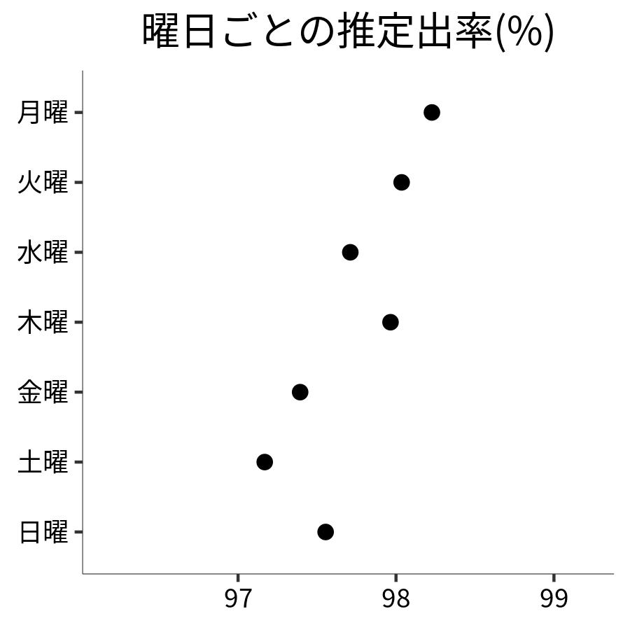 曜日ごとの出率