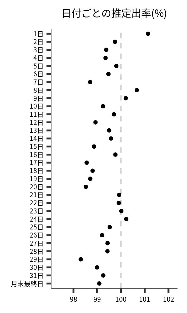 日付ごとの出率