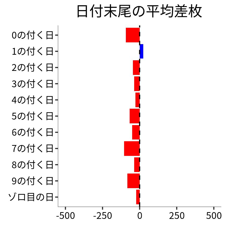 日付末尾ごとの平均差枚