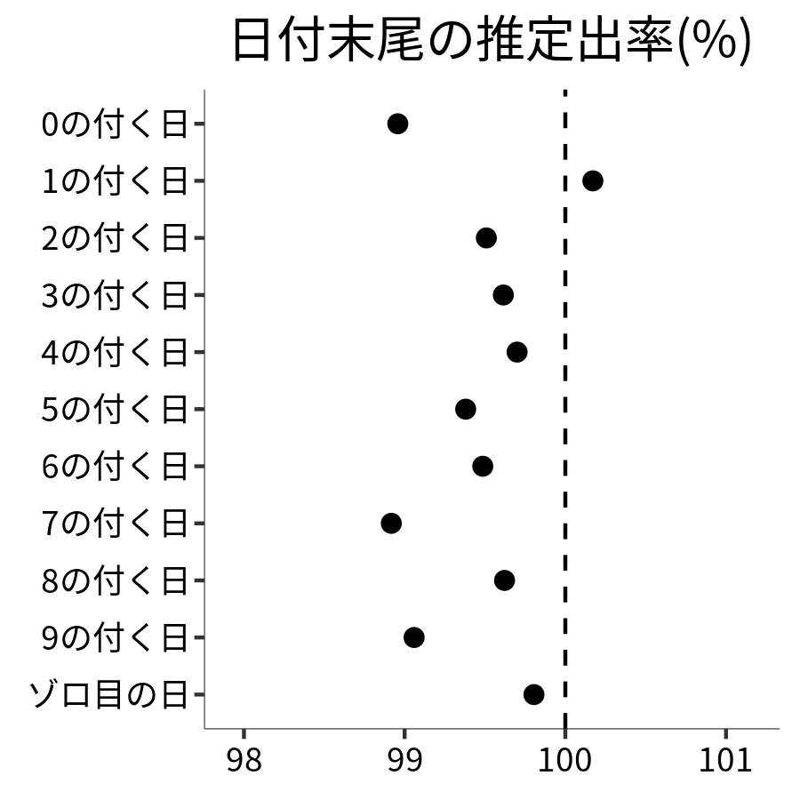 日付末尾ごとの出率