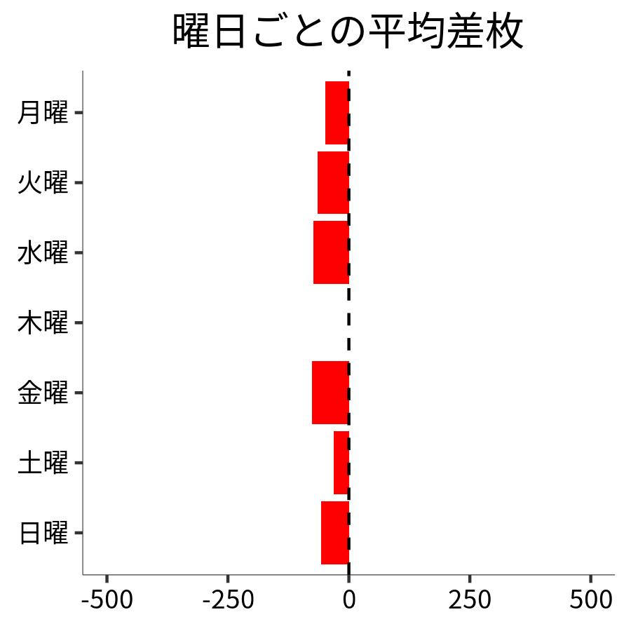 曜日ごとの平均差枚