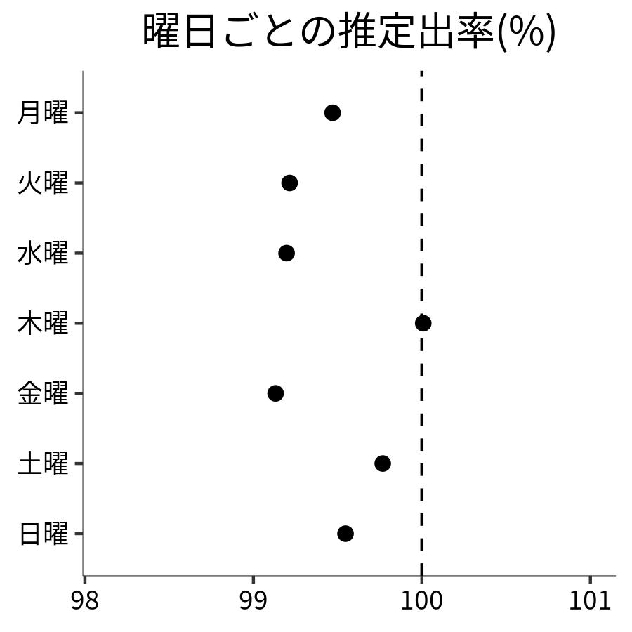 曜日ごとの出率