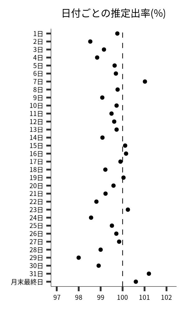 日付ごとの出率