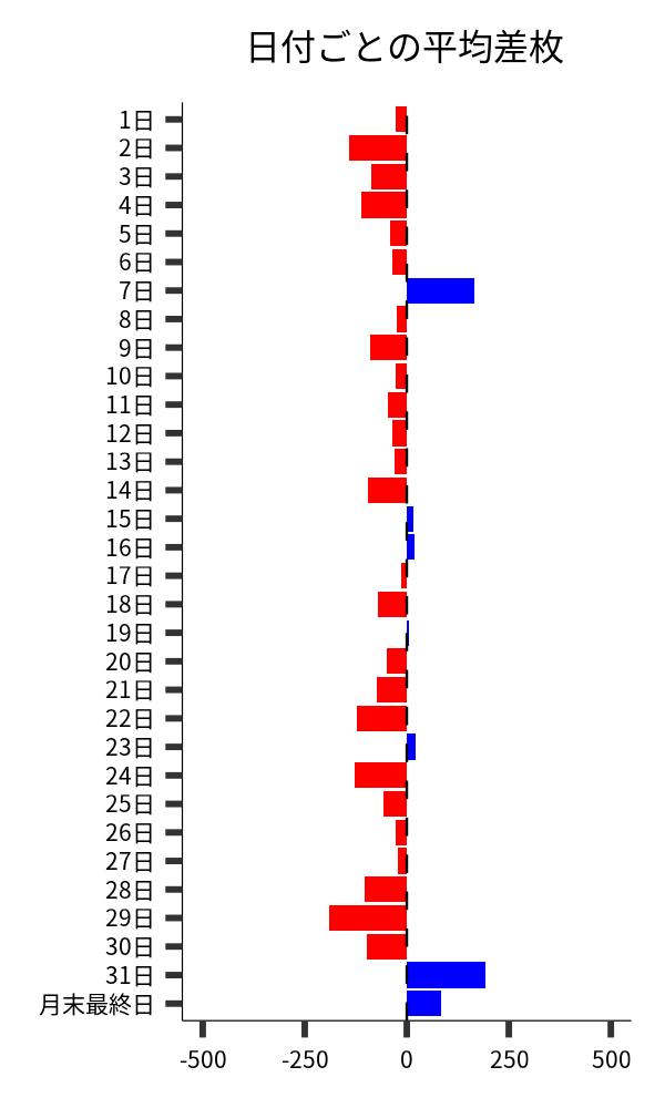 日付ごとの平均差枚