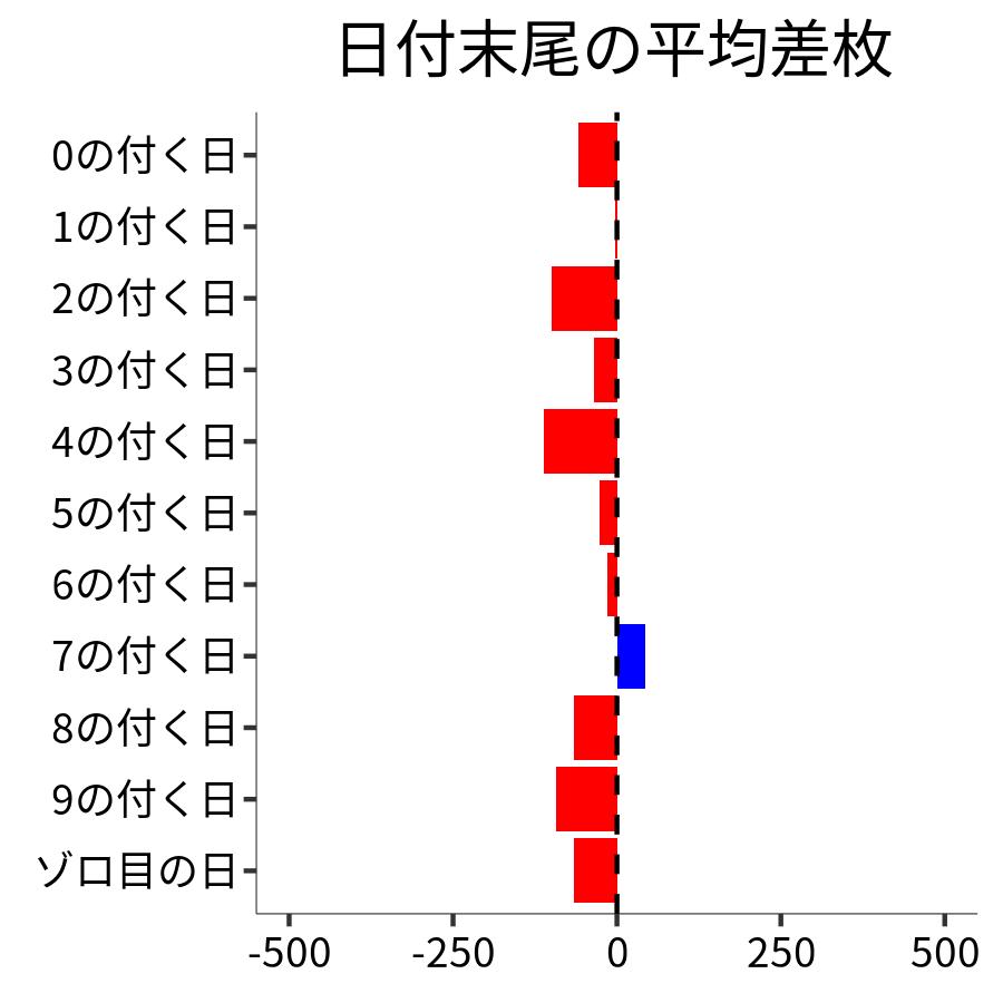 日付末尾ごとの平均差枚