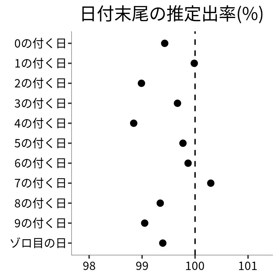 日付末尾ごとの出率