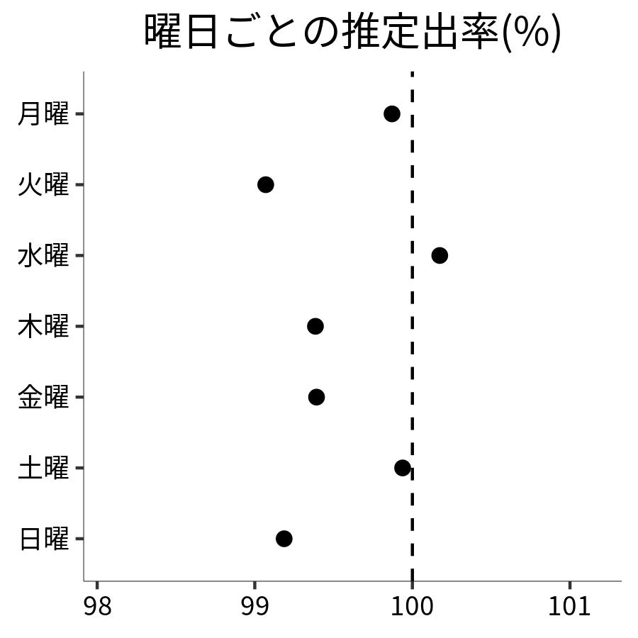 曜日ごとの出率