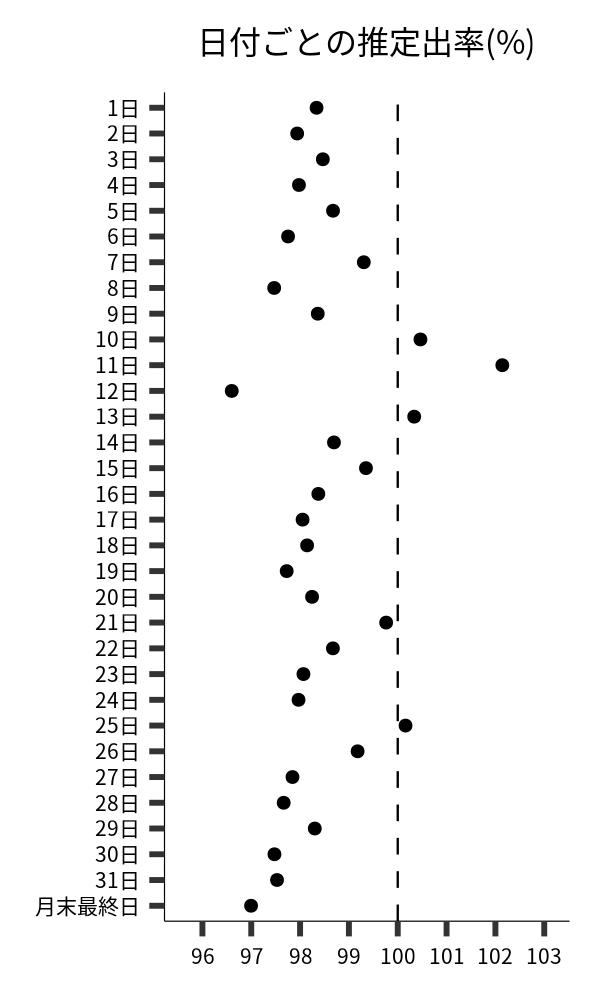 日付ごとの出率