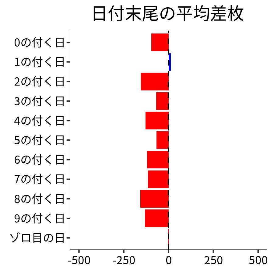 日付末尾ごとの平均差枚