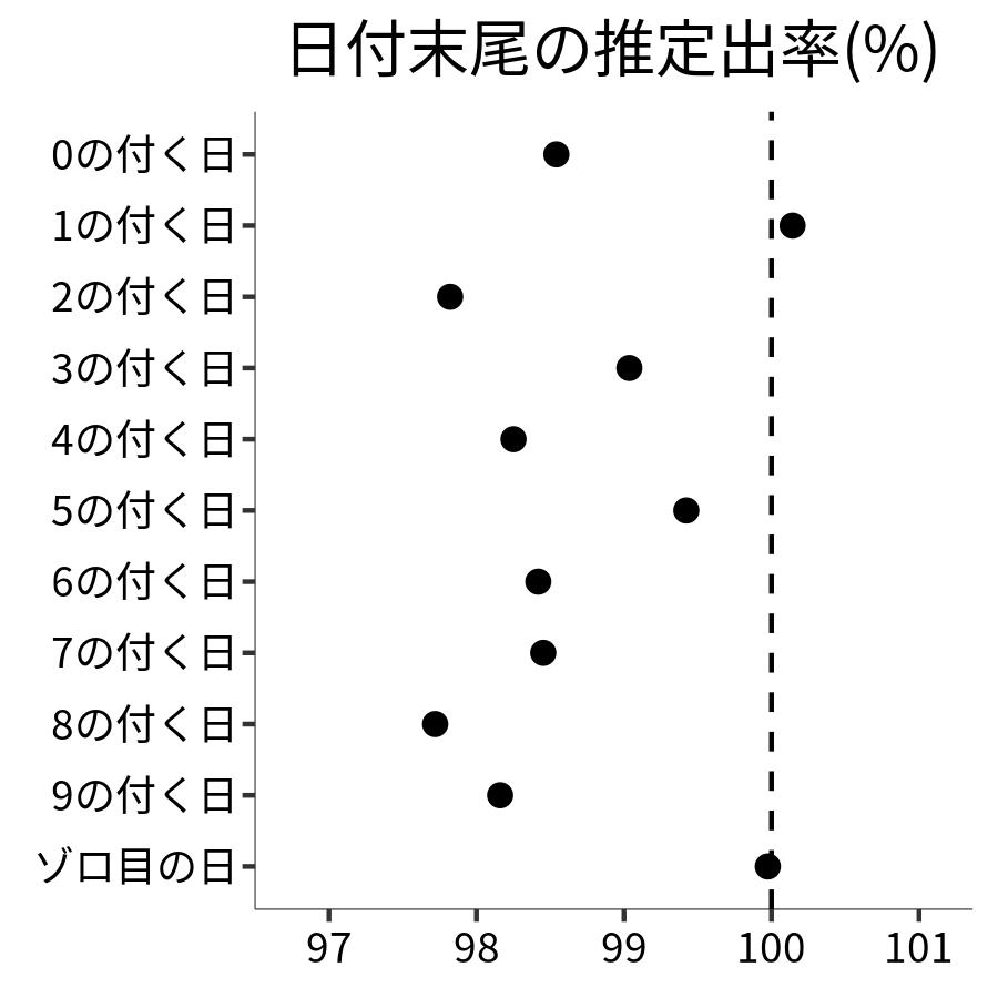 日付末尾ごとの出率