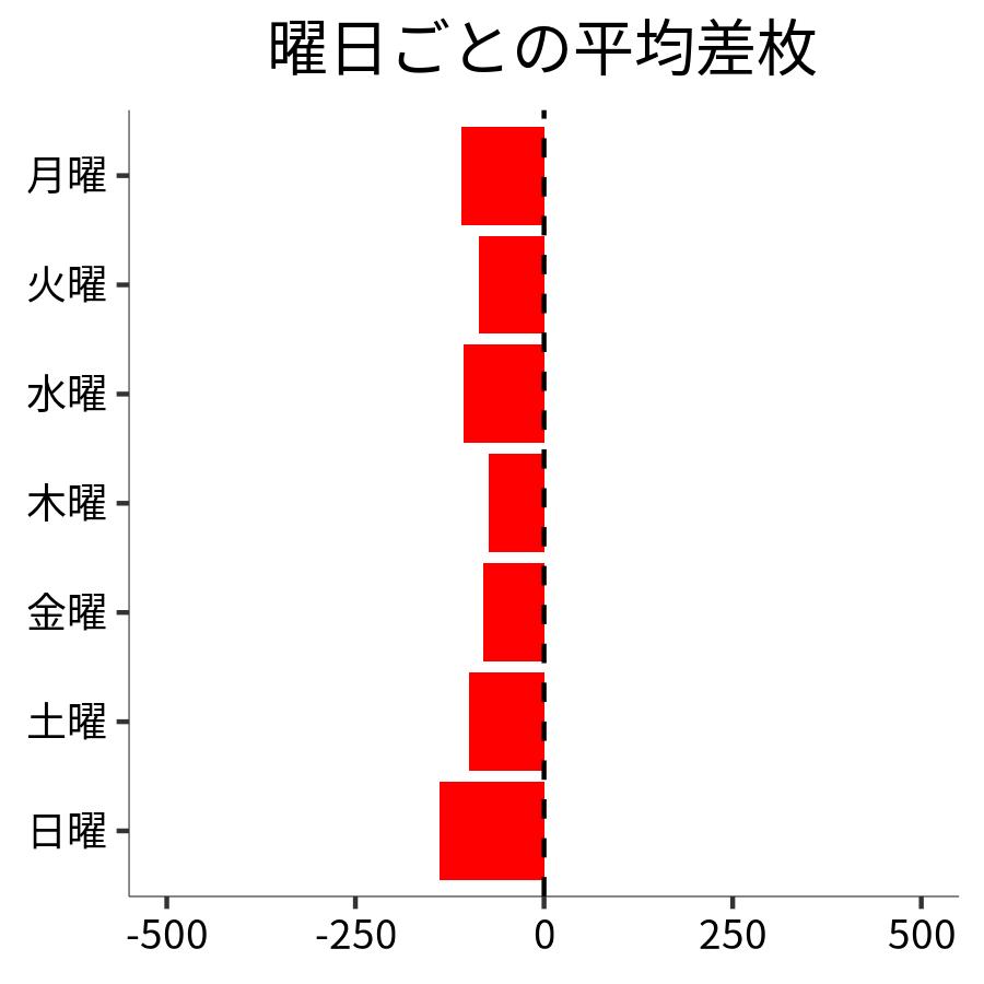 曜日ごとの平均差枚