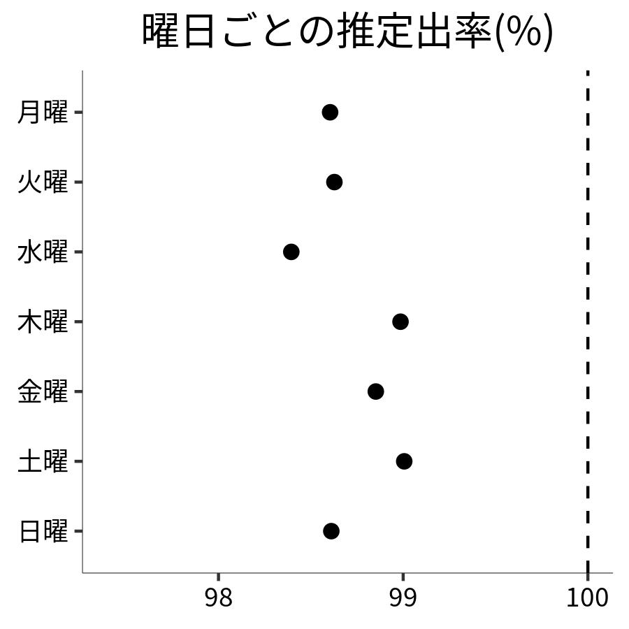 曜日ごとの出率