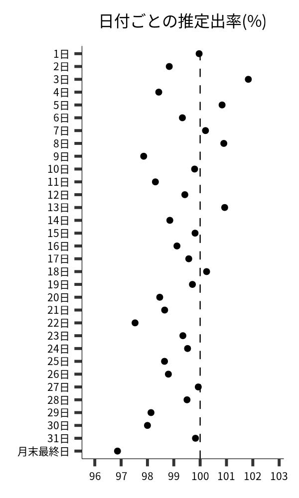 日付ごとの出率