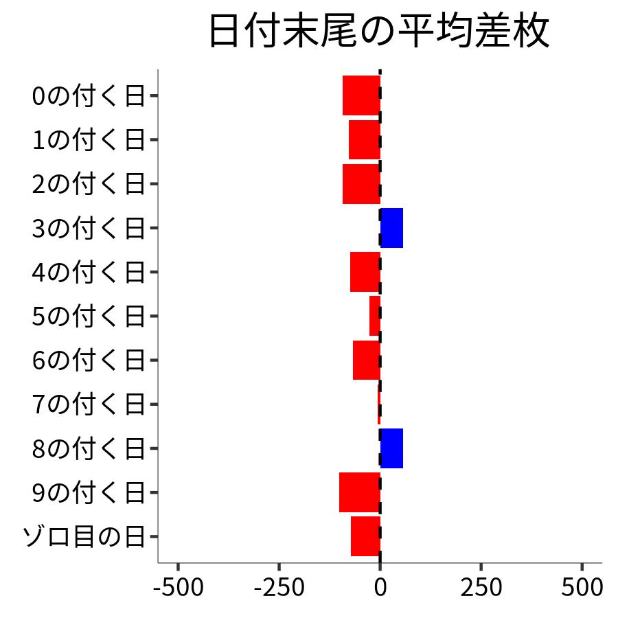 日付末尾ごとの平均差枚