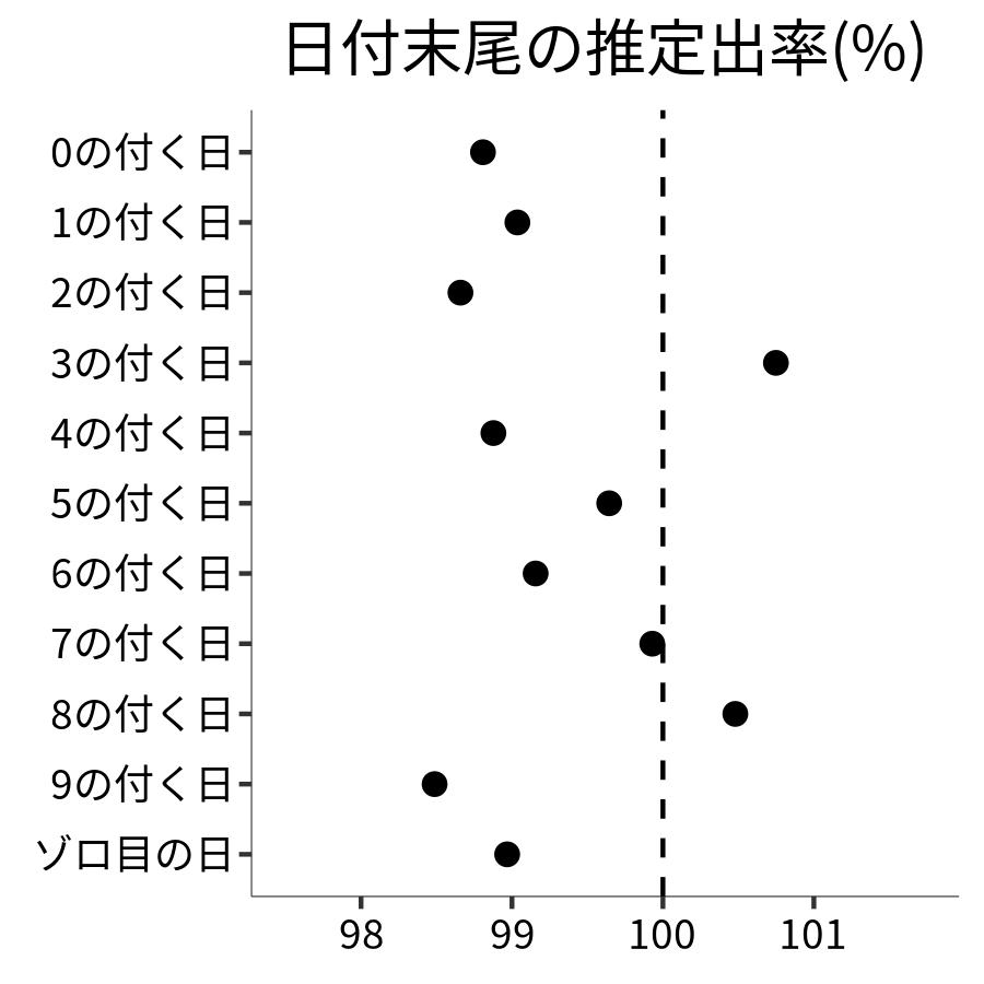 日付末尾ごとの出率