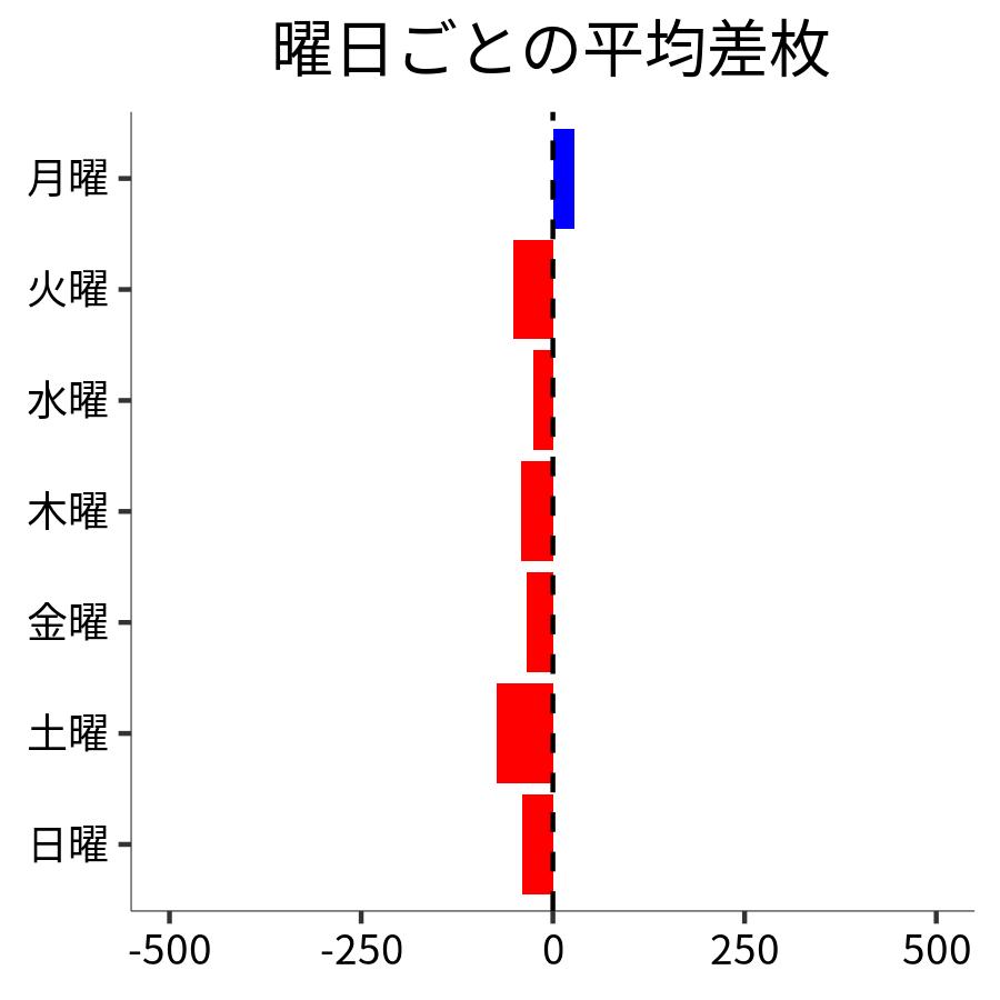 曜日ごとの平均差枚