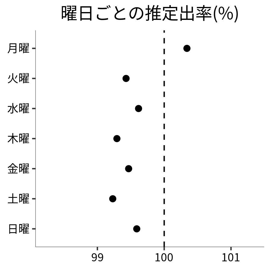 曜日ごとの出率