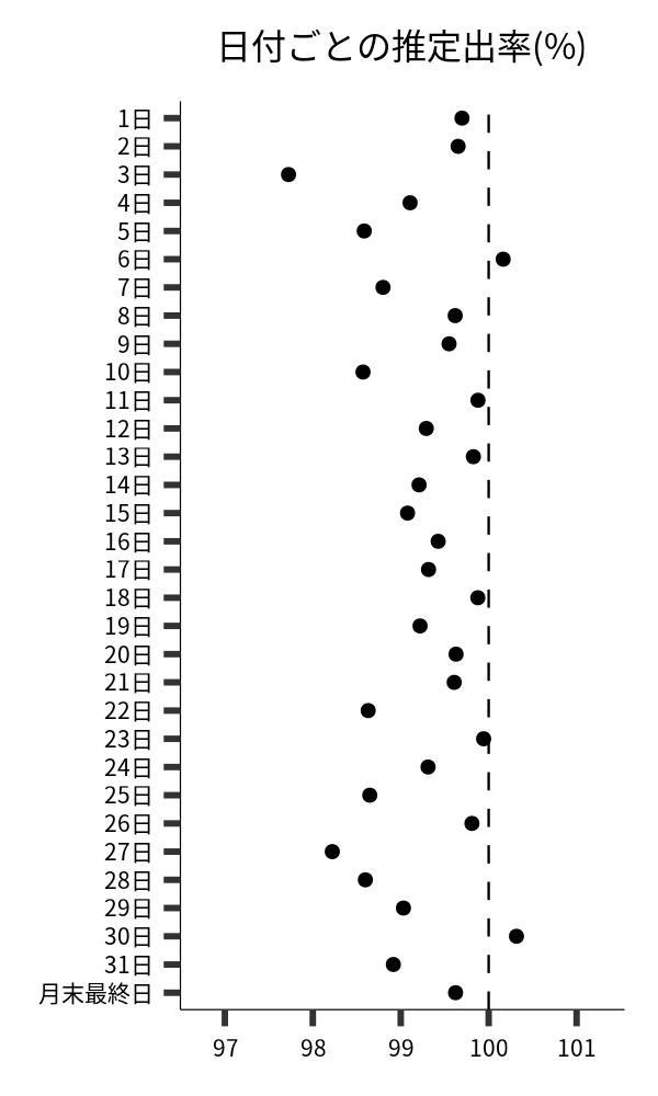 日付ごとの出率