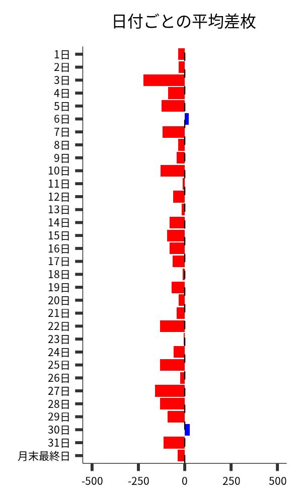 日付ごとの平均差枚