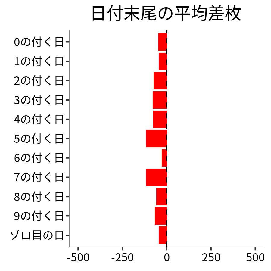 日付末尾ごとの平均差枚