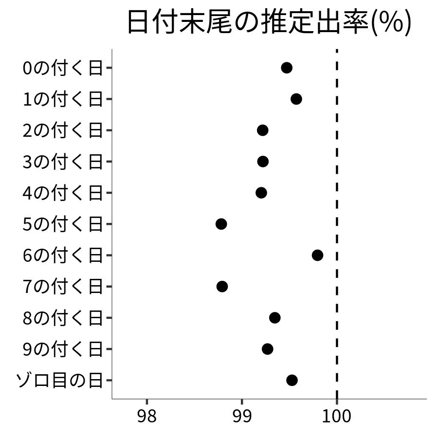 日付末尾ごとの出率