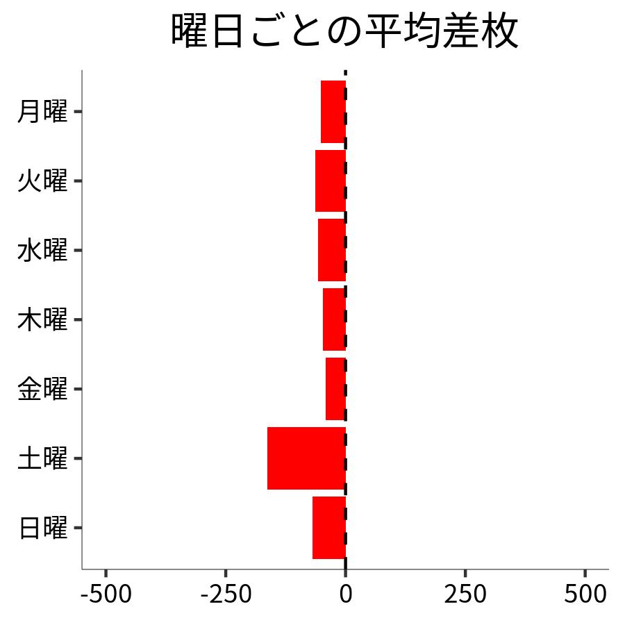 曜日ごとの平均差枚