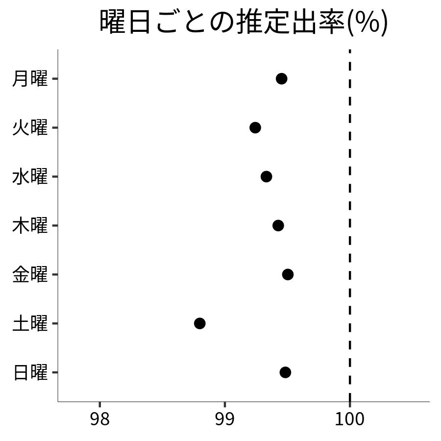 曜日ごとの出率