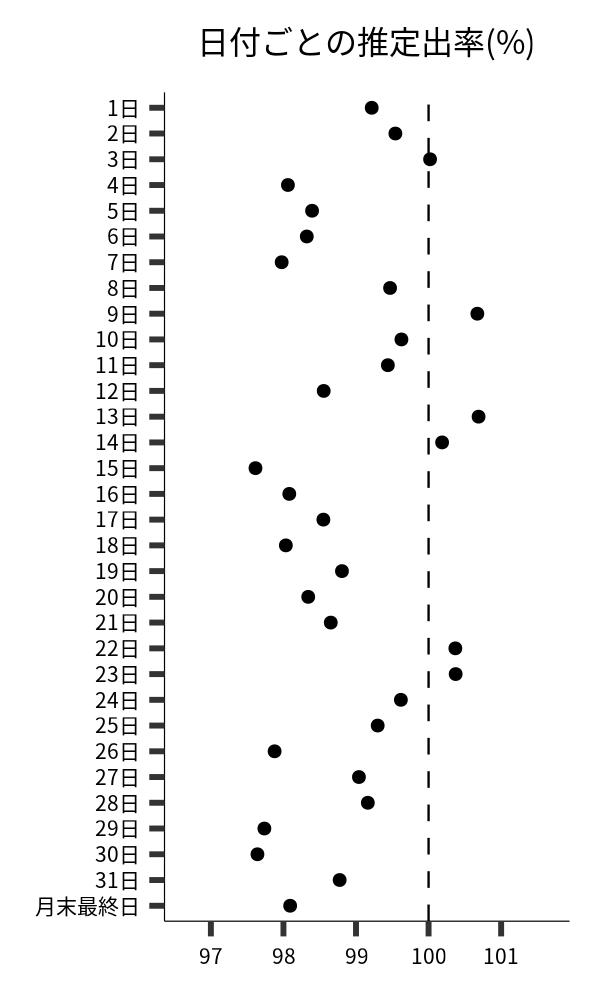 日付ごとの出率