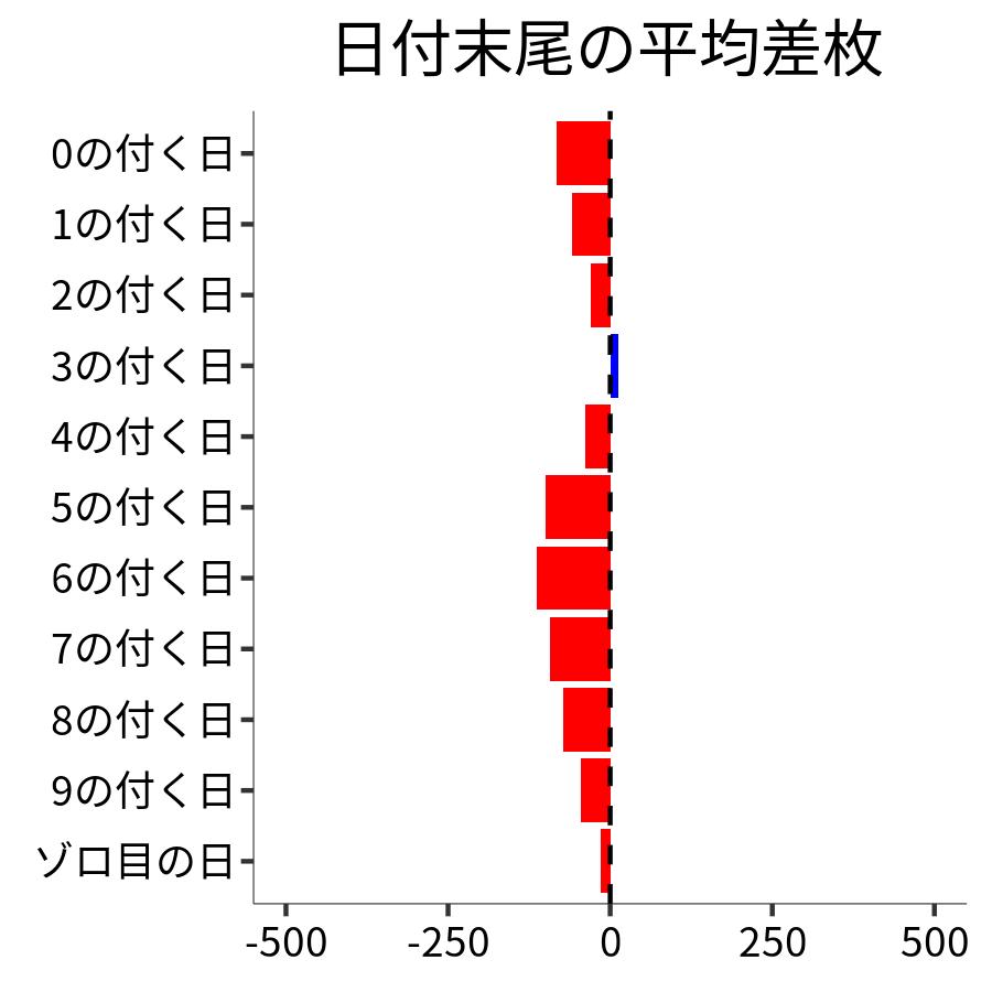 日付末尾ごとの平均差枚