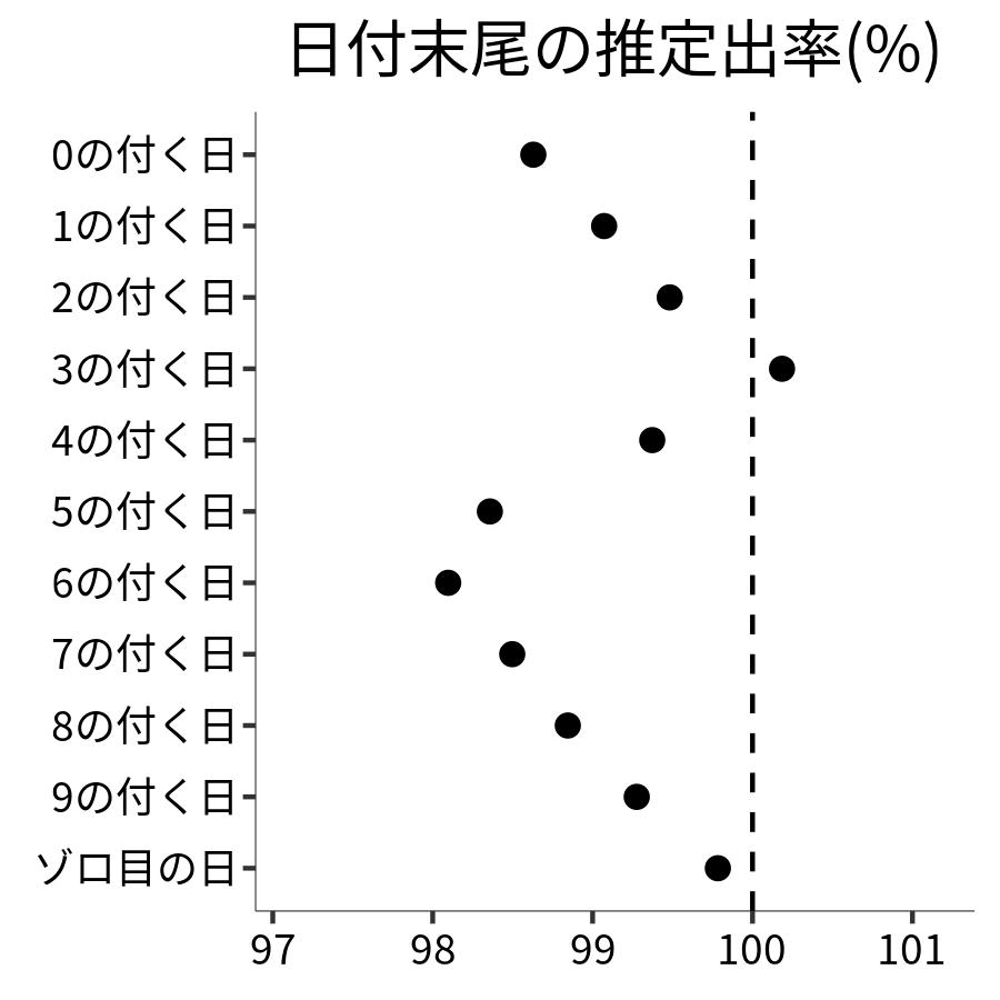 日付末尾ごとの出率