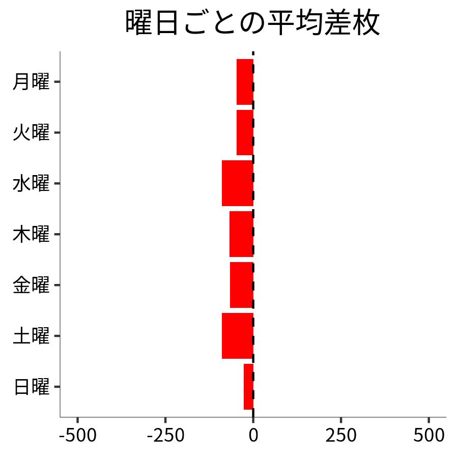 曜日ごとの平均差枚