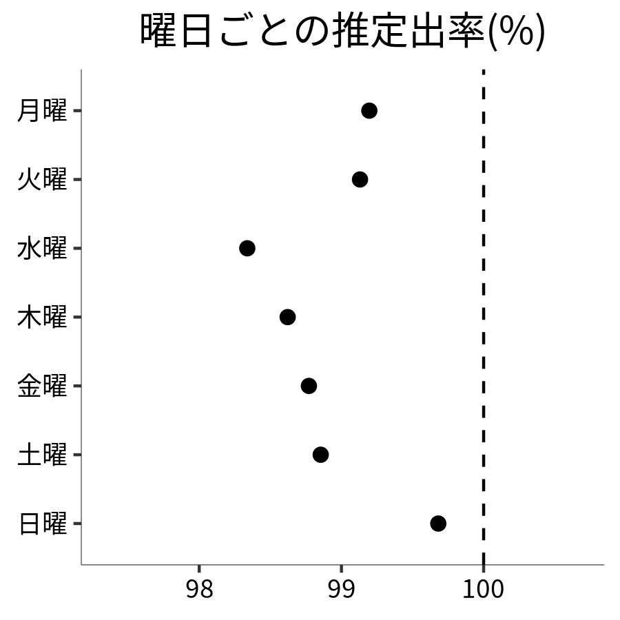 曜日ごとの出率